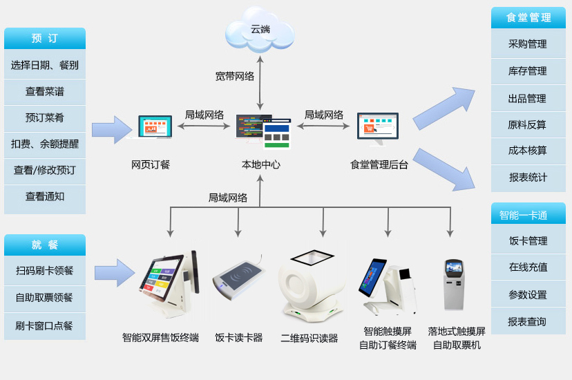 功能架构